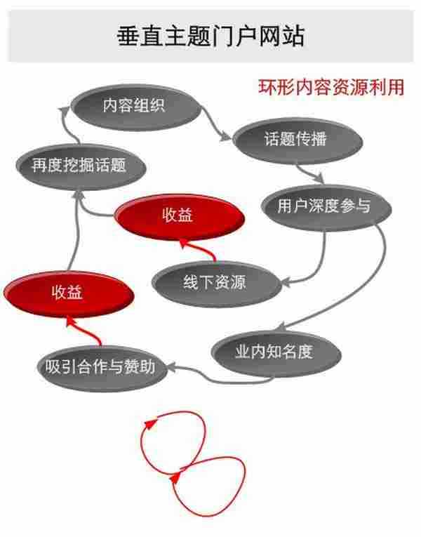 垂直门户网站的内容层次