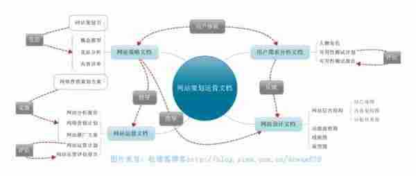 网站策划运营14种沟通利器