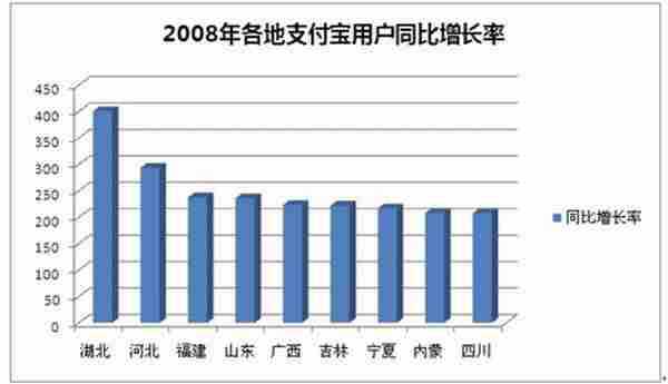 支付宝用户的消费习惯分析