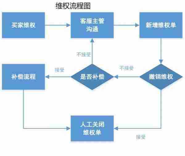 客服部门的工作流程图，不全怪我咯