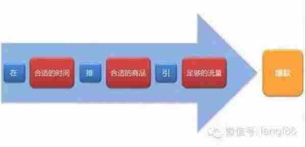 淘宝直通车测款方法:找到最有机会打爆的单品