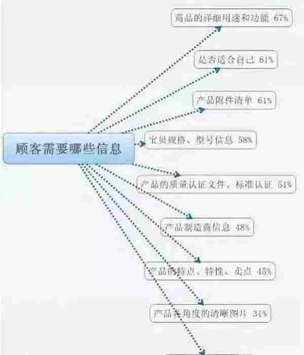 干货，宝贝详情页设计思路图