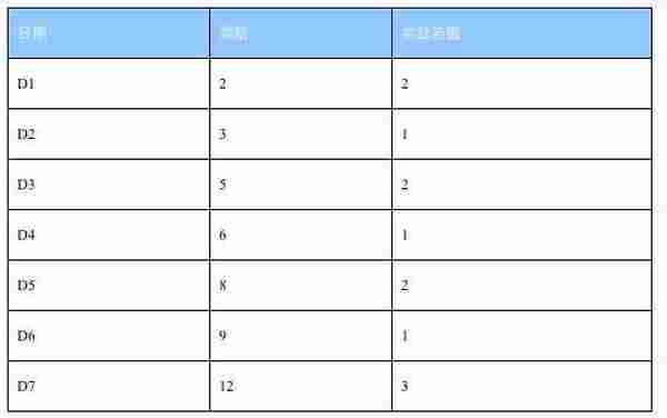 日留存、周留存、月留存，究竟怎样才能让更多的用户留下来？