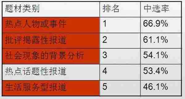 从六个方面来看:如何发现热点和做好新闻