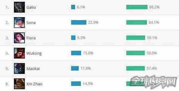 无限火力模式谁称王 英雄胜率TOP5告诉你