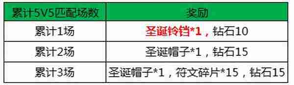 王者荣耀最新圣诞活动集锦 终极战队跨年嗨起来