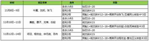 王者荣耀11月8日更新公告 双十一福利来袭