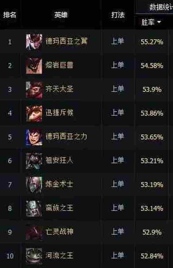 LOL国服一周数据榜 S6定位赛最火的英雄竟然是他