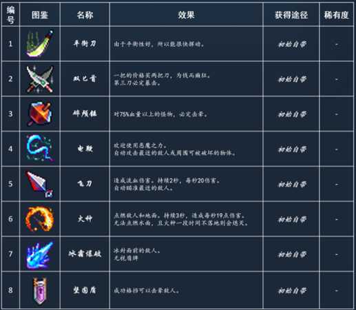 《死亡细胞》最新武器道具图鉴大全