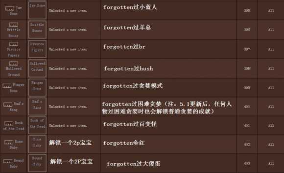 《以撒的结合》5.1新增成就图文介绍