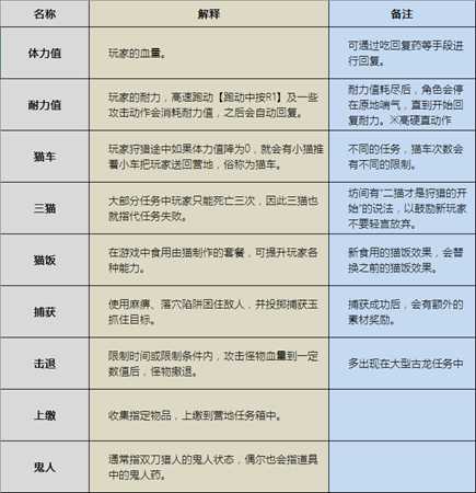 《怪物猎人：世界》各术语/俗称/名词解释