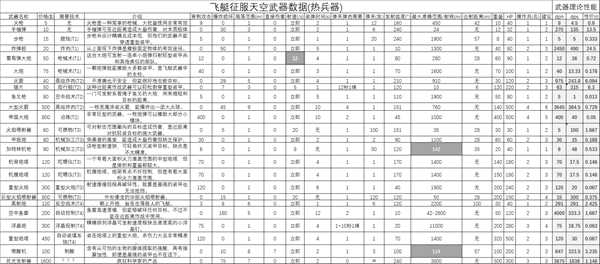 《飞艇:征服天空》热兵器武器数据大全