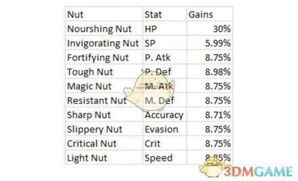 《八方旅人》坚果所增属性数值一览
