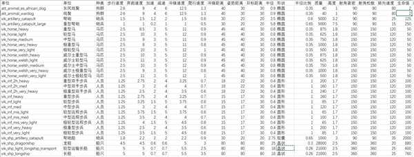 《全面战争传奇:不列颠王座》全兵种详细数据一览表