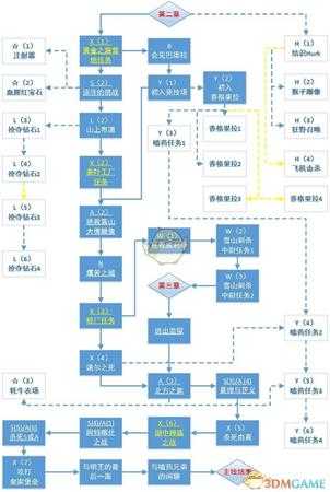 《孤岛惊魂4》FC4主线与大支线流程图