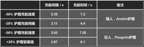 《无主之地》全职业模组属性一览表