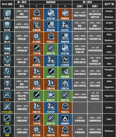 《无主之地》全职业模组属性一览表