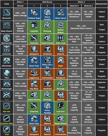 《无主之地》全职业模组属性一览表