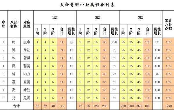 《天命奇御》八卦属性数值表一览