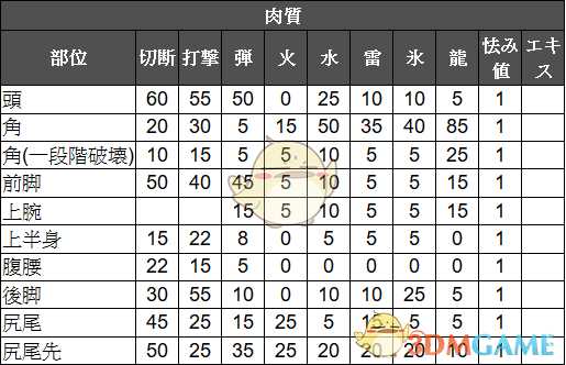 《怪物猎人:世界》贝希摩斯肉质表详解 贝希摩斯肉质弱点在哪