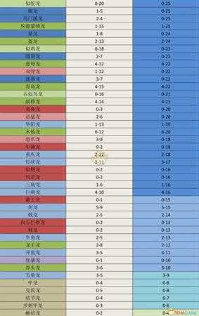《侏罗纪世界:进化》全恐龙推荐群居数量一览表