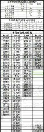 《怪物猎人:世界》各等级装饰珠对照表