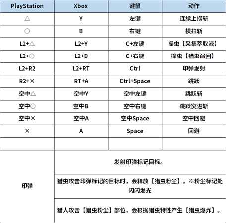 《怪物猎人：世界》PC版操虫棍按键操作一览