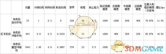 《边缘世界》7月28日更新后游戏内枪械数据一览与评测