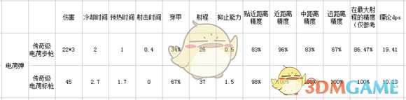 《边缘世界》7月28日更新后游戏内枪械数据一览与评测