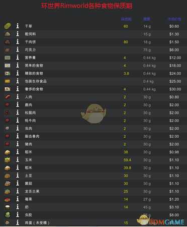 《边缘世界》各类食品保质期一览