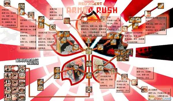 《命令与征服:红色警戒3》三阵营科技树一览