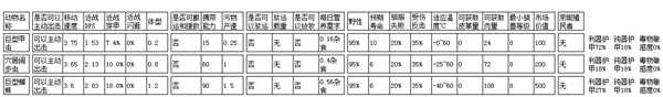 《边缘世界》B19全部动物属性介绍
