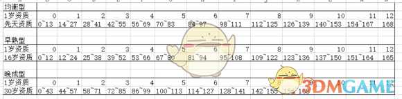 《太吾绘卷》怎么看幼儿资质的高低?