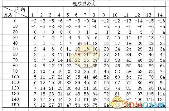 《太吾绘卷》怎么看幼儿资质的高低?