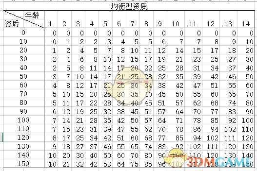 《太吾绘卷》怎么看幼儿资质的高低?