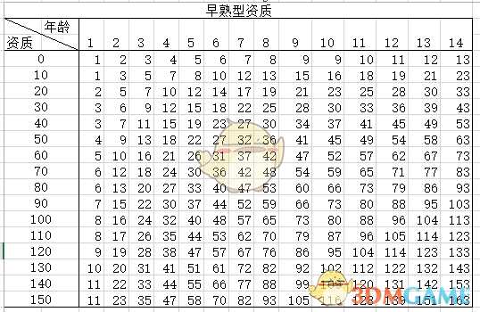 《太吾绘卷》怎么看幼儿资质的高低?