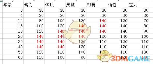 《太吾绘卷》怎么看幼儿资质的高低?