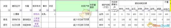《太吾绘卷》全部经营类建筑信息一览