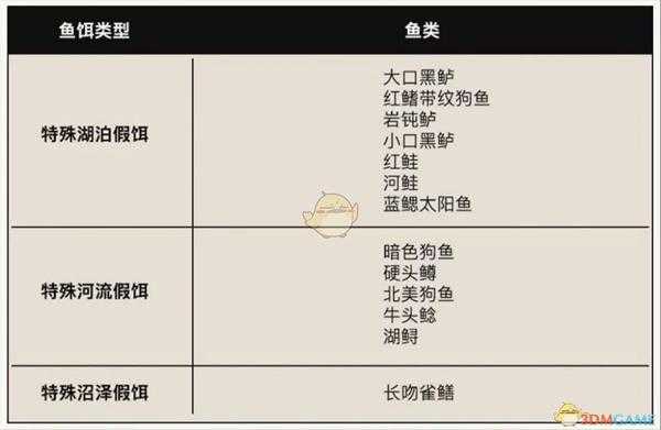 《荒野大镖客2》传奇鱼垂钓攻略指南