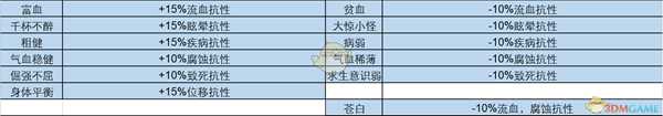 《暗黑地牢》全怪癖都有什么 全特质一览