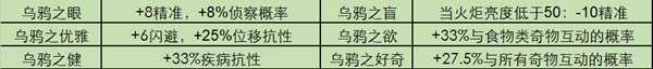 《暗黑地牢》全怪癖都有什么 全特质一览