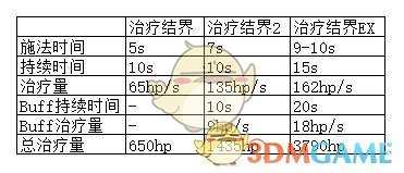 《龙之信条:黑暗觉者》法师技能说明和推荐