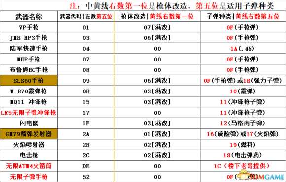 《生化危机2:重制版》CE修改道具方法分享