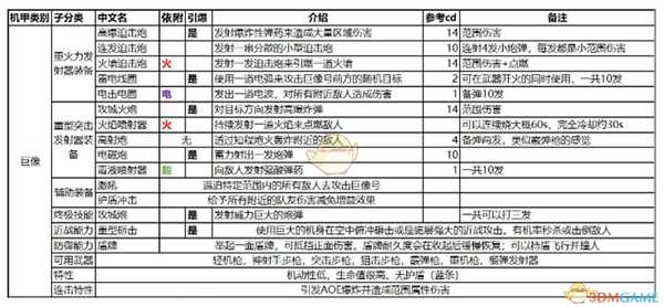 《圣歌》巨像机甲特性及技能效果一览