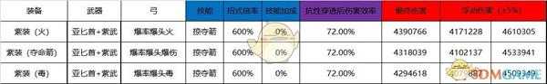 《刺客信条：奥德赛》各属性掠夺箭伤害收益分析