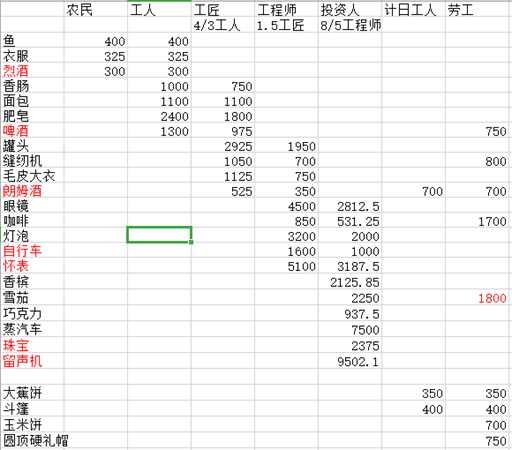 《纪元1800》人口需求表格分享
