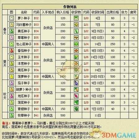 《牧场物语:矿石镇的伙伴们》春天购买卷心菜方法