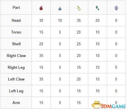 《怪物猎人:崛起》曙光怪物图鉴 怪物肉质弱点及道具陷阱效果