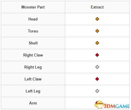 《怪物猎人:崛起》曙光怪物图鉴 怪物肉质弱点及道具陷阱效果