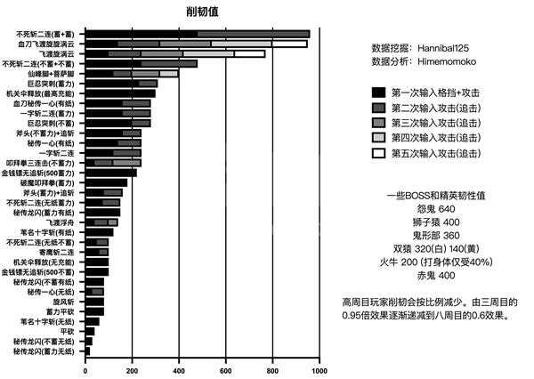 《只狼:影逝二度》现版本技能削韧数据分析